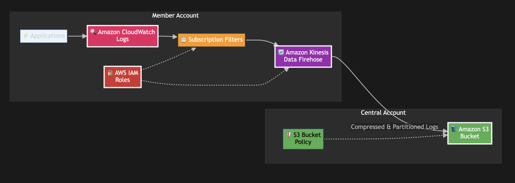CloudWatch Logs to S3 Architecture Diagram